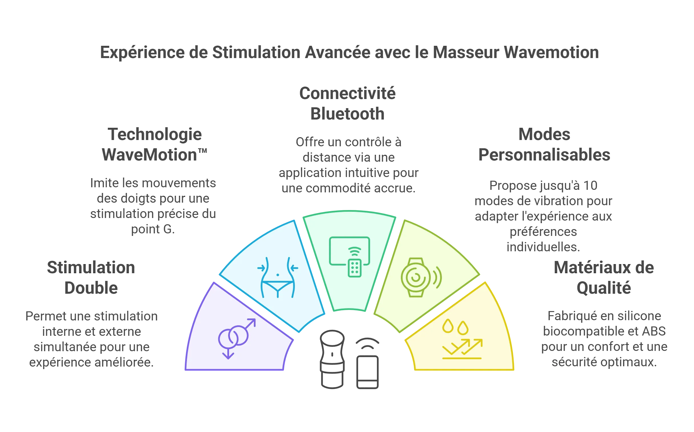 Masseur Connecté Wavemotion Stimulation Point G